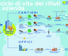 schema esemplificativo del ciclo di vita dei rifiuti in azienda